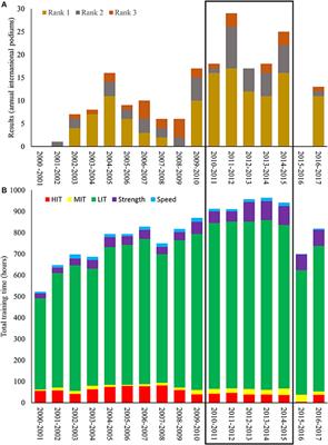 The Training Characteristics of the World's Most Successful Female Cross-Country Skier